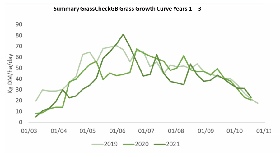 Grass Growth Curve 3 Years | GrassCheckGB